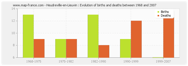 Heudreville-en-Lieuvin : Evolution of births and deaths between 1968 and 2007