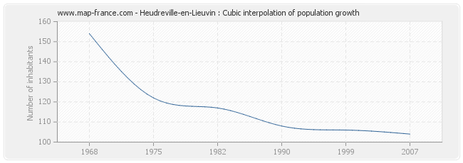 Heudreville-en-Lieuvin : Cubic interpolation of population growth