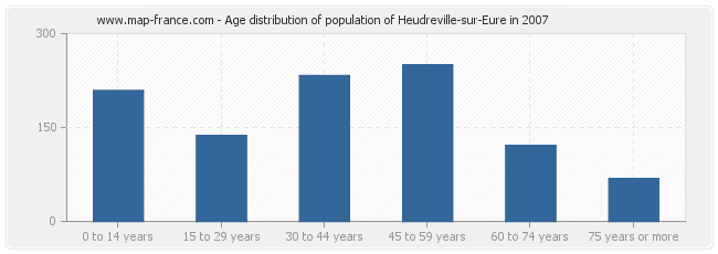 Age distribution of population of Heudreville-sur-Eure in 2007