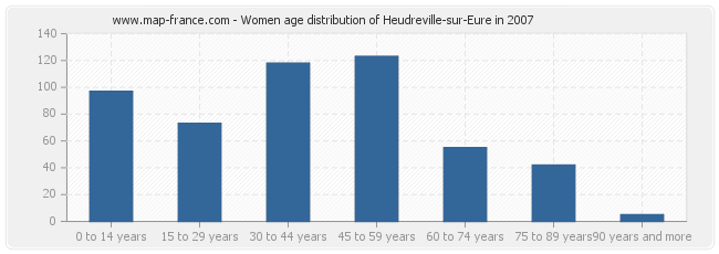 Women age distribution of Heudreville-sur-Eure in 2007
