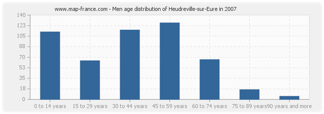 Men age distribution of Heudreville-sur-Eure in 2007