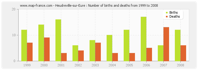 Heudreville-sur-Eure : Number of births and deaths from 1999 to 2008