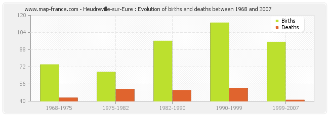 Heudreville-sur-Eure : Evolution of births and deaths between 1968 and 2007