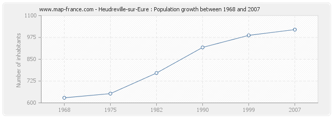 Population Heudreville-sur-Eure