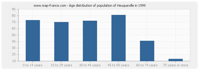 Age distribution of population of Heuqueville in 1999