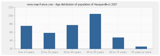 Age distribution of population of Heuqueville in 2007