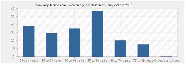 Women age distribution of Heuqueville in 2007