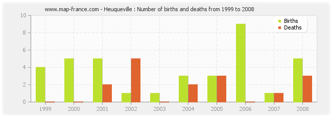 Heuqueville : Number of births and deaths from 1999 to 2008