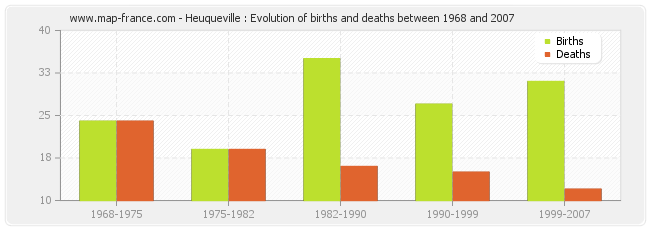 Heuqueville : Evolution of births and deaths between 1968 and 2007