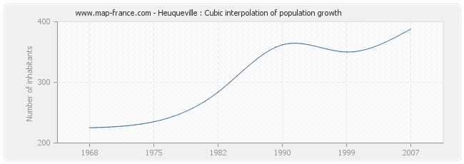 Heuqueville : Cubic interpolation of population growth