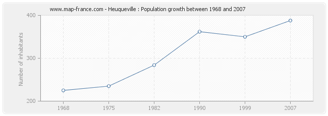 Population Heuqueville