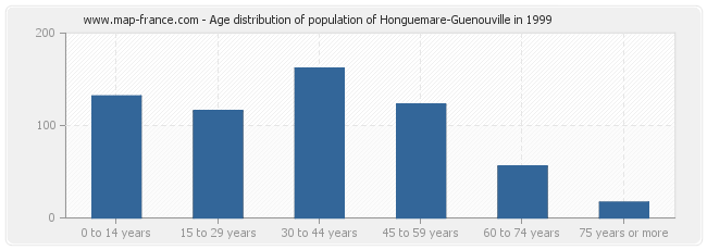 Age distribution of population of Honguemare-Guenouville in 1999
