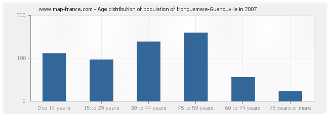 Age distribution of population of Honguemare-Guenouville in 2007