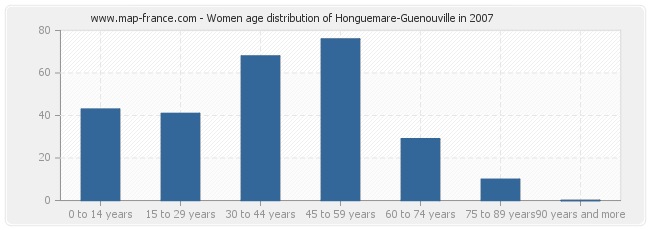 Women age distribution of Honguemare-Guenouville in 2007