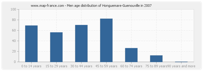 Men age distribution of Honguemare-Guenouville in 2007