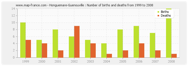 Honguemare-Guenouville : Number of births and deaths from 1999 to 2008