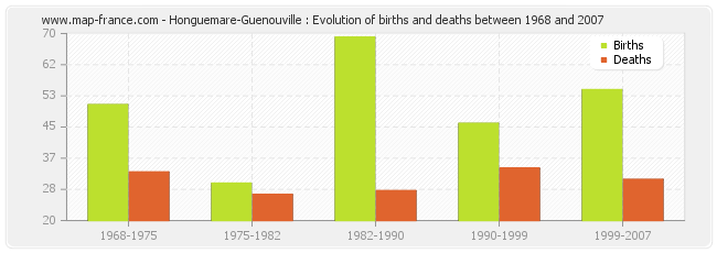 Honguemare-Guenouville : Evolution of births and deaths between 1968 and 2007