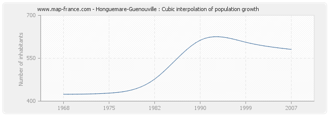 Honguemare-Guenouville : Cubic interpolation of population growth