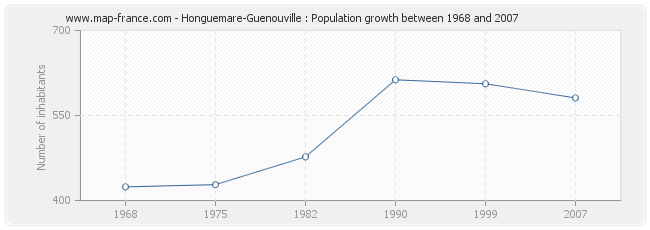 Population Honguemare-Guenouville