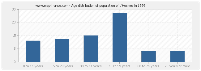 Age distribution of population of L'Hosmes in 1999