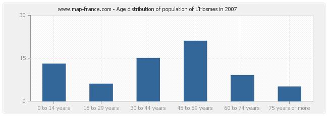 Age distribution of population of L'Hosmes in 2007