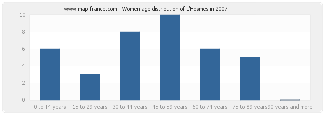 Women age distribution of L'Hosmes in 2007