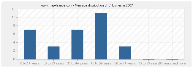 Men age distribution of L'Hosmes in 2007
