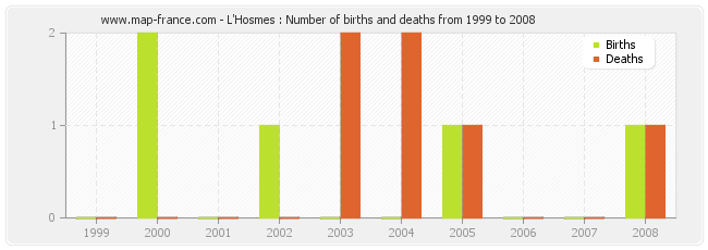 L'Hosmes : Number of births and deaths from 1999 to 2008