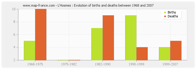 L'Hosmes : Evolution of births and deaths between 1968 and 2007