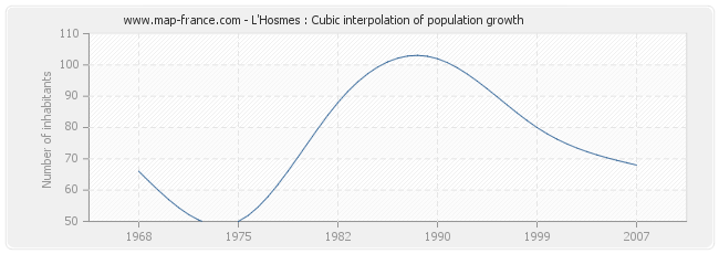 L'Hosmes : Cubic interpolation of population growth