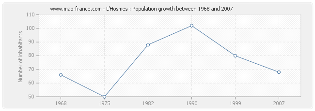 Population L'Hosmes