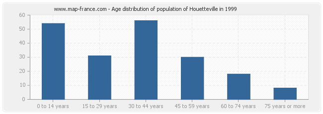 Age distribution of population of Houetteville in 1999