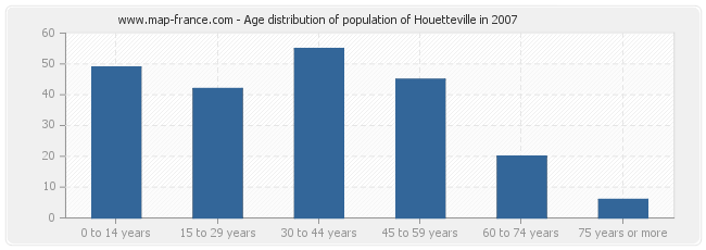 Age distribution of population of Houetteville in 2007