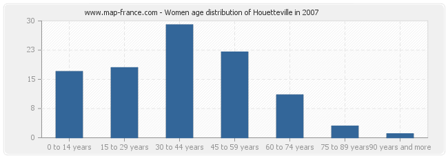 Women age distribution of Houetteville in 2007