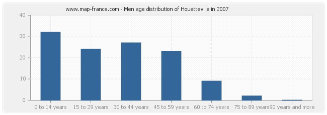 Men age distribution of Houetteville in 2007