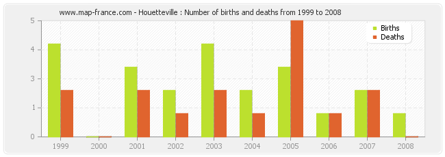 Houetteville : Number of births and deaths from 1999 to 2008