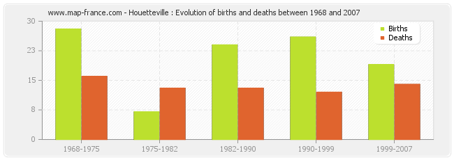 Houetteville : Evolution of births and deaths between 1968 and 2007