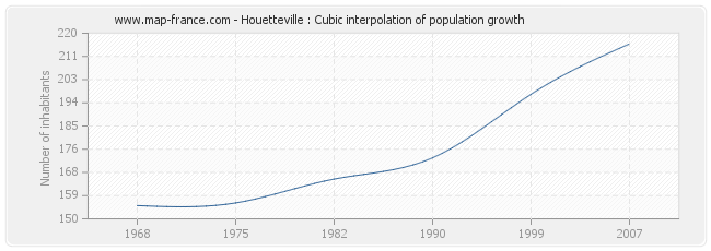 Houetteville : Cubic interpolation of population growth