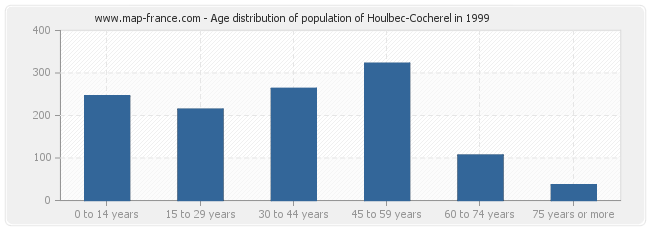 Age distribution of population of Houlbec-Cocherel in 1999