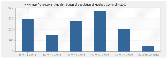 Age distribution of population of Houlbec-Cocherel in 2007