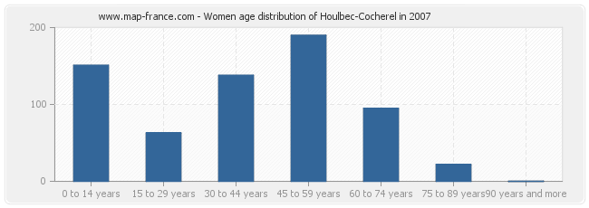Women age distribution of Houlbec-Cocherel in 2007