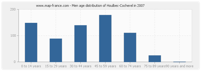 Men age distribution of Houlbec-Cocherel in 2007