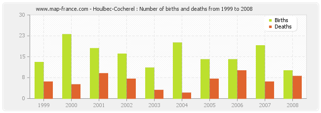 Houlbec-Cocherel : Number of births and deaths from 1999 to 2008