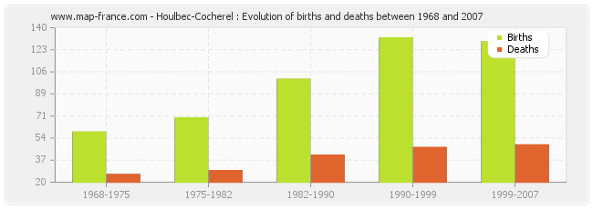 Houlbec-Cocherel : Evolution of births and deaths between 1968 and 2007
