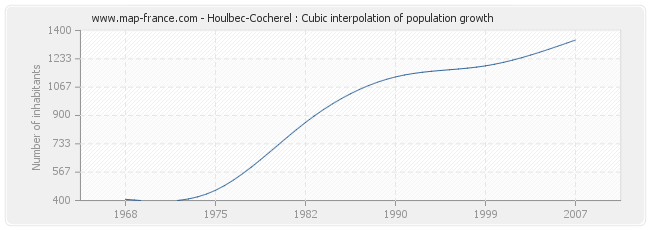 Houlbec-Cocherel : Cubic interpolation of population growth