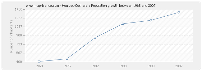 Population Houlbec-Cocherel