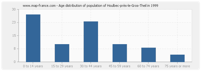 Age distribution of population of Houlbec-près-le-Gros-Theil in 1999