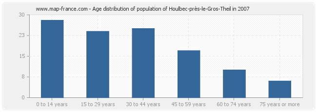 Age distribution of population of Houlbec-près-le-Gros-Theil in 2007