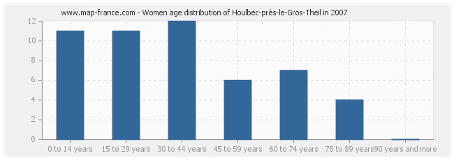 Women age distribution of Houlbec-près-le-Gros-Theil in 2007