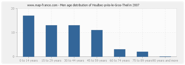 Men age distribution of Houlbec-près-le-Gros-Theil in 2007